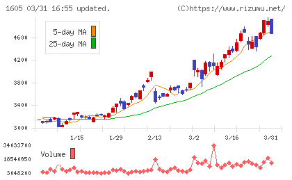 ＩＮＰＥＸチャート