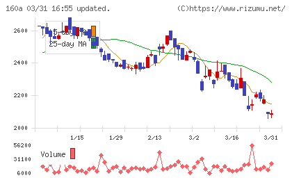 アズパートナーズチャート