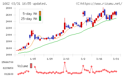 石油資源開発チャート