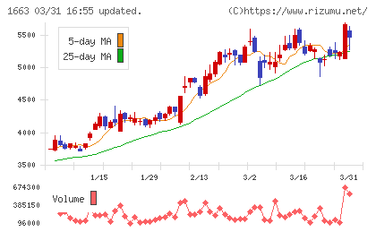 Ｋ＆Ｏエナジーグループチャート