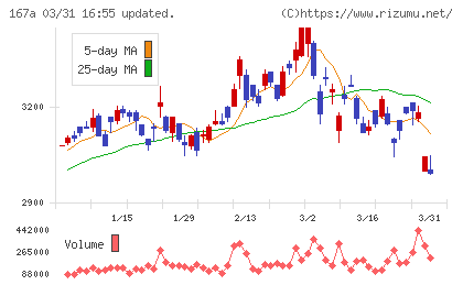 リョーサン菱洋ホールディングスチャート