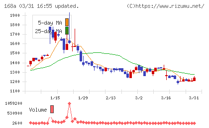 イタミアートチャート
