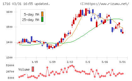 第一カッター興業チャート
