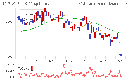 明豊ファシリティワークスチャート