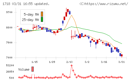 美樹工業チャート
