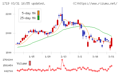 安藤ハザマチャート
