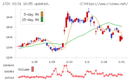 東急建設チャート