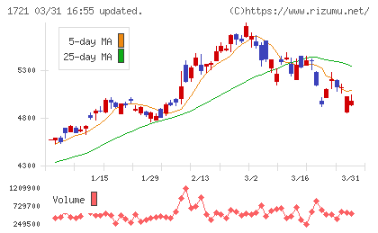 コムシスホールディングスチャート