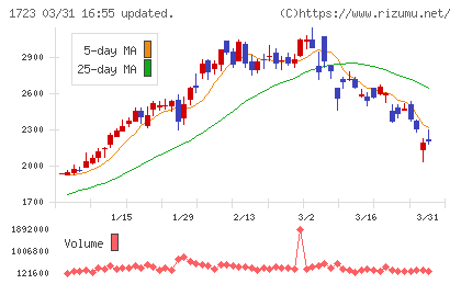 日本電技チャート