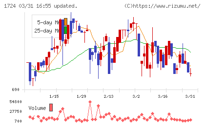 シンクレイヤチャート