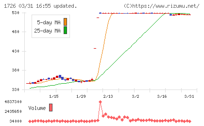 ビーアールホールディングスチャート