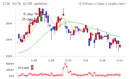 オーテックチャート