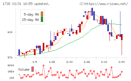 ＮＩＴＴＯＨチャート