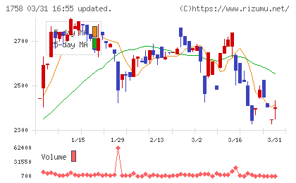 太洋基礎工業チャート