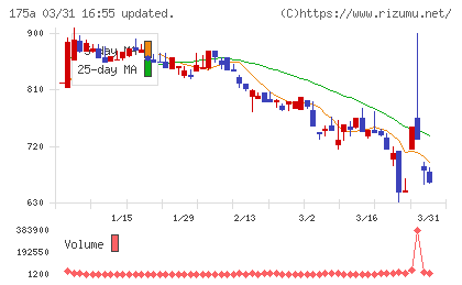 Ｗｉｌｌ　Ｓｍａｒｔチャート