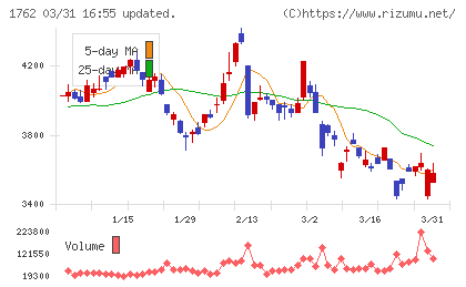 高松コンストラクショングループチャート