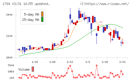 工藤建設チャート