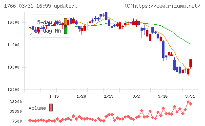 東建コーポレーションチャート
