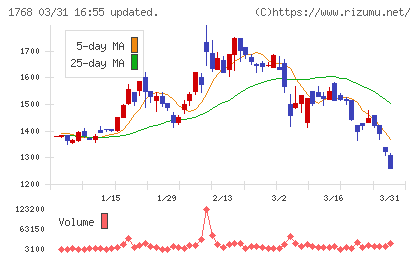 ソネックチャート