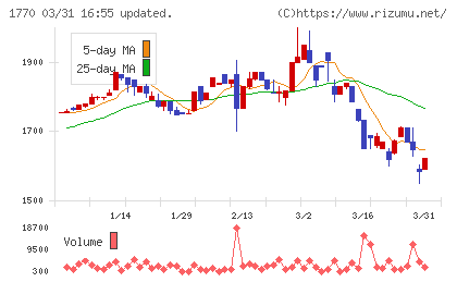 藤田エンジニアリングチャート