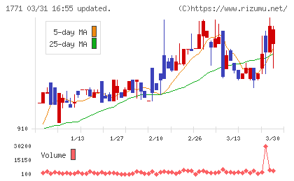 日本乾溜工業チャート