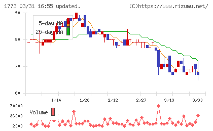 ＹＴＬチャート
