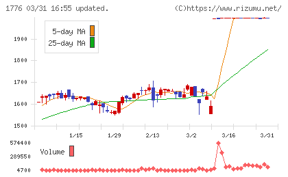 三井住建道路チャート