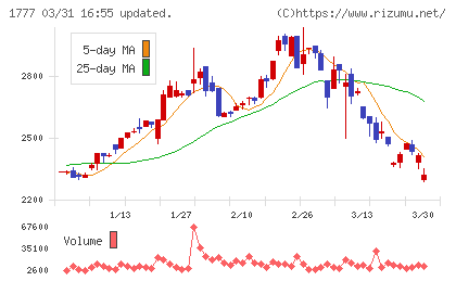 川崎設備工業チャート
