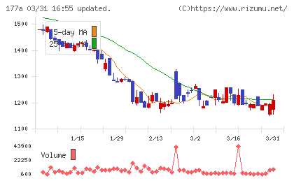 コージンバイオチャート