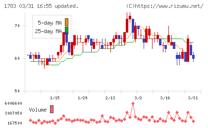 ｆａｎｔａｓｉｓｔａチャート