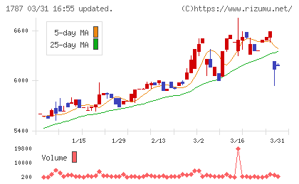 ナカボーテックチャート