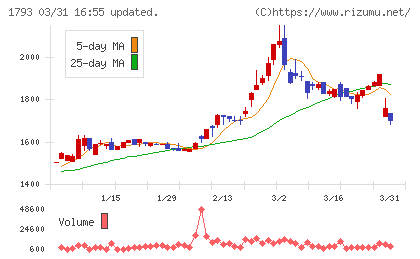 大本組チャート