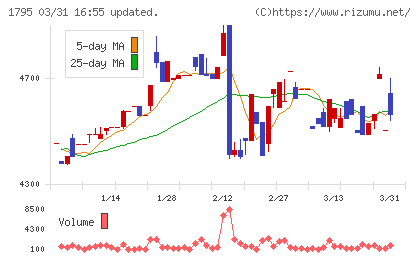 マサルチャート