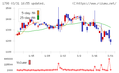 守谷商会チャート