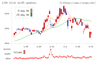 第一建設工業チャート