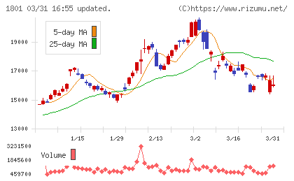 大成建設チャート