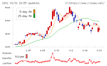 大林組チャート