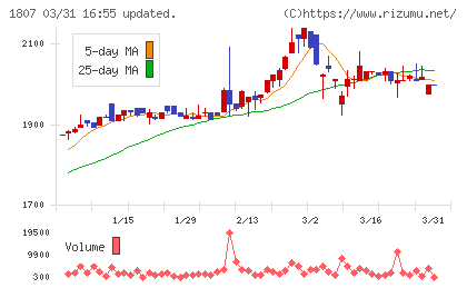 佐藤渡辺チャート