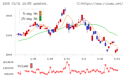 長谷工コーポレーションチャート