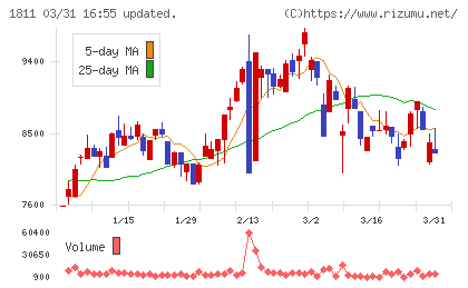 錢高組チャート