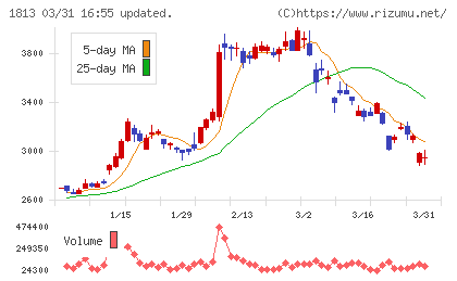 不動テトラチャート