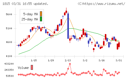 鉄建建設チャート