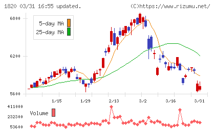 西松建設チャート