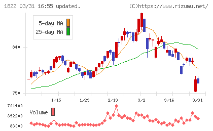 大豊建設チャート