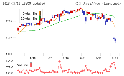 佐田建設チャート