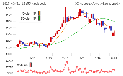 ナカノフドー建設チャート