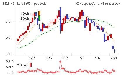 田辺工業チャート