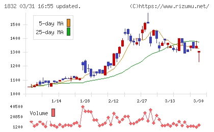 北海電工チャート