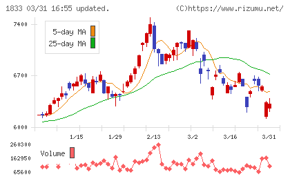 奥村組チャート