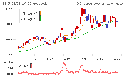 東鉄工業チャート